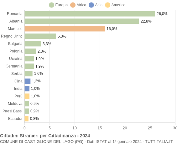 Grafico cittadinanza stranieri - Castiglione del Lago 2024