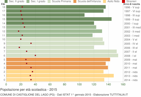 Grafico Popolazione in età scolastica - Castiglione del Lago 2015
