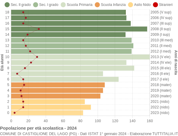 Grafico Popolazione in età scolastica - Castiglione del Lago 2024