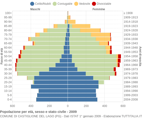 Grafico Popolazione per età, sesso e stato civile Comune di Castiglione del Lago (PG)