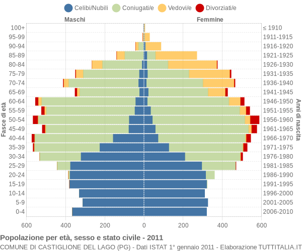 Grafico Popolazione per età, sesso e stato civile Comune di Castiglione del Lago (PG)