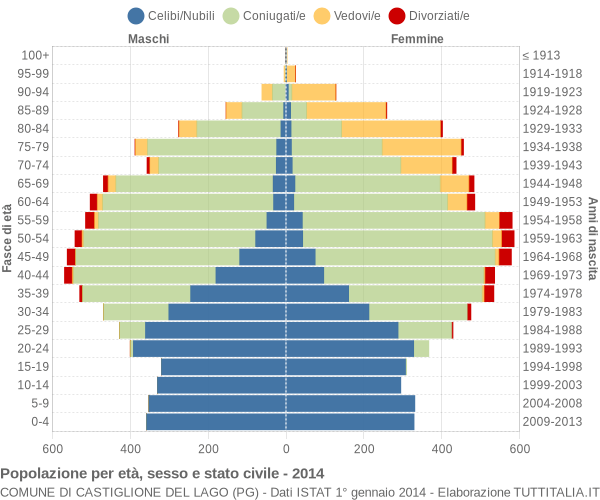 Grafico Popolazione per età, sesso e stato civile Comune di Castiglione del Lago (PG)