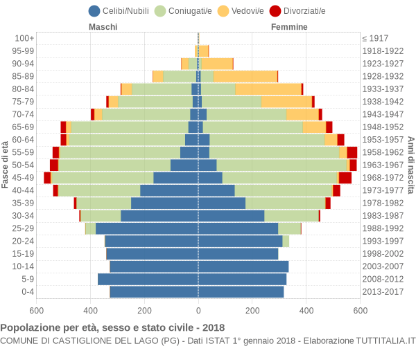 Grafico Popolazione per età, sesso e stato civile Comune di Castiglione del Lago (PG)