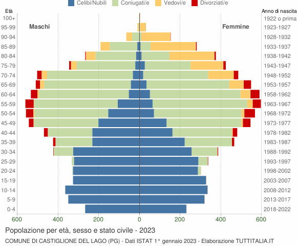 Grafico Popolazione per età, sesso e stato civile Comune di Castiglione del Lago (PG)