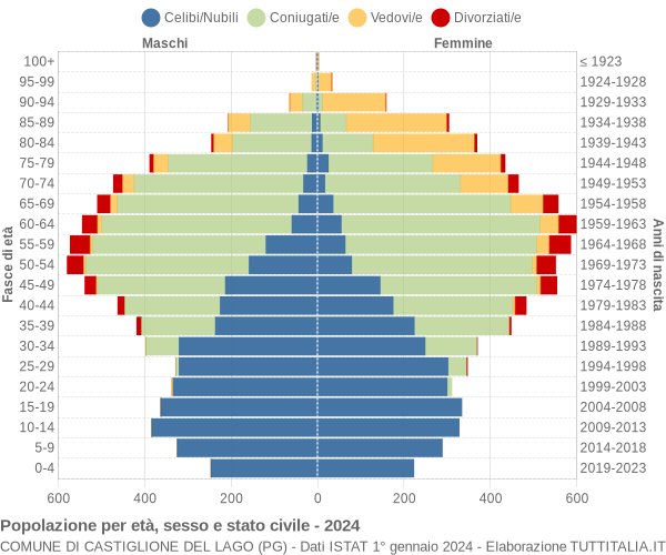 Grafico Popolazione per età, sesso e stato civile Comune di Castiglione del Lago (PG)