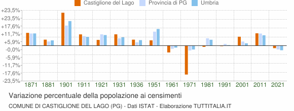 Grafico variazione percentuale della popolazione Comune di Castiglione del Lago (PG)