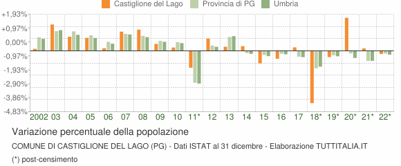 Variazione percentuale della popolazione Comune di Castiglione del Lago (PG)