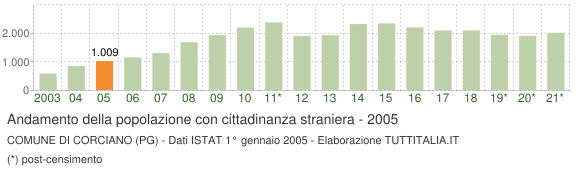 Grafico andamento popolazione stranieri Comune di Corciano (PG)
