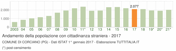 Grafico andamento popolazione stranieri Comune di Corciano (PG)