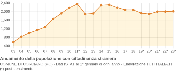 Andamento popolazione stranieri Comune di Corciano (PG)