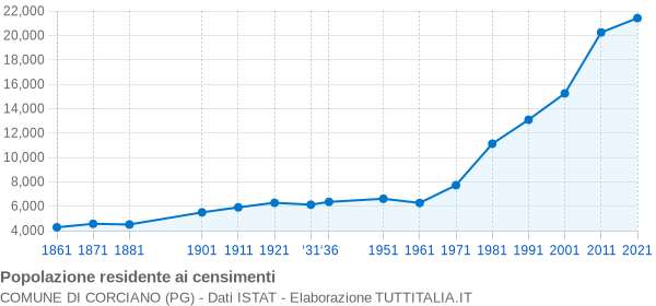 Grafico andamento storico popolazione Comune di Corciano (PG)