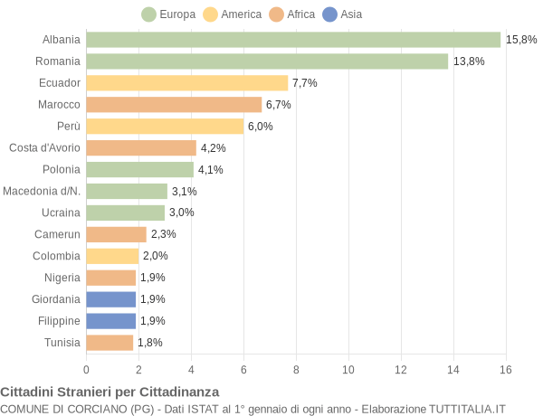 Grafico cittadinanza stranieri - Corciano 2004