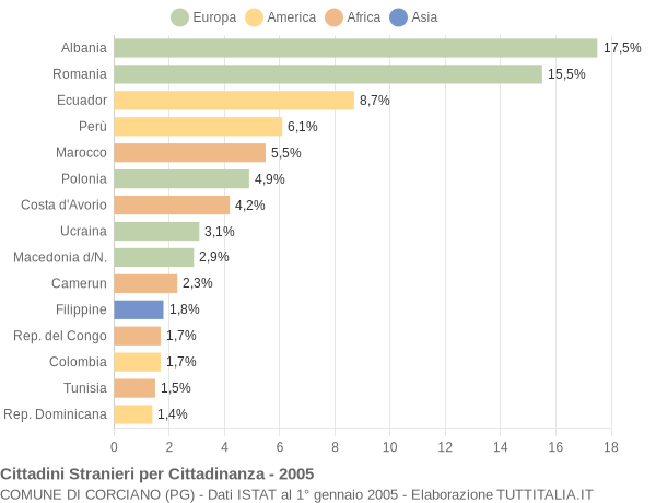 Grafico cittadinanza stranieri - Corciano 2005