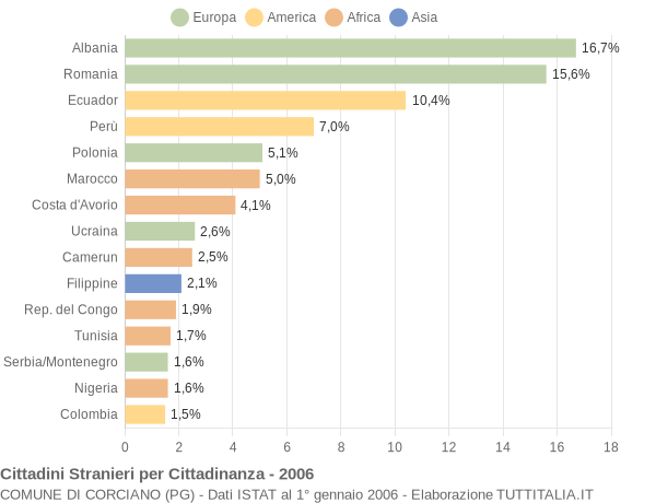 Grafico cittadinanza stranieri - Corciano 2006