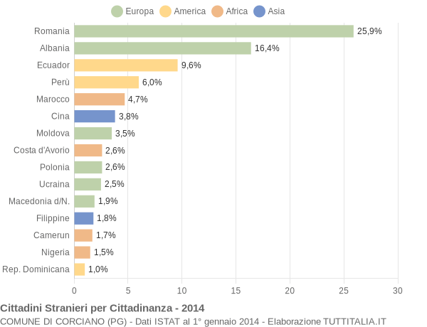 Grafico cittadinanza stranieri - Corciano 2014