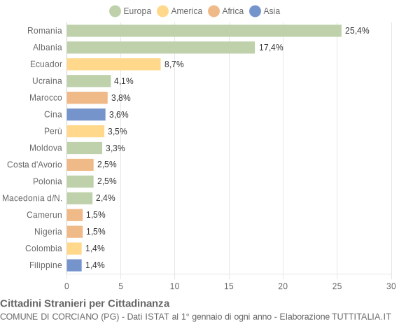 Grafico cittadinanza stranieri - Corciano 2018