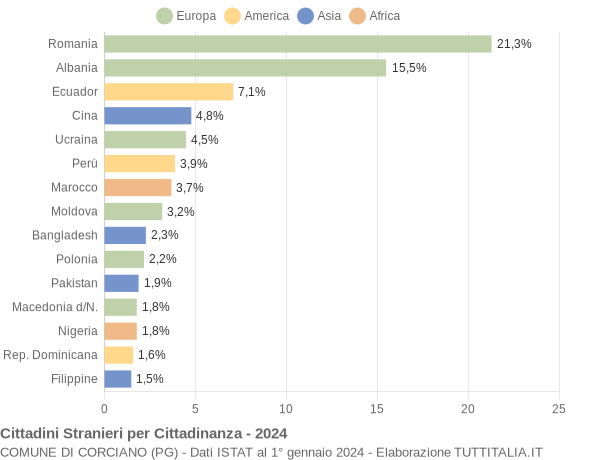 Grafico cittadinanza stranieri - Corciano 2024