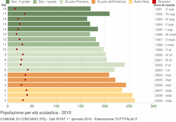 Grafico Popolazione in età scolastica - Corciano 2010