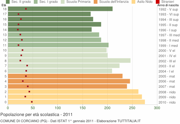 Grafico Popolazione in età scolastica - Corciano 2011