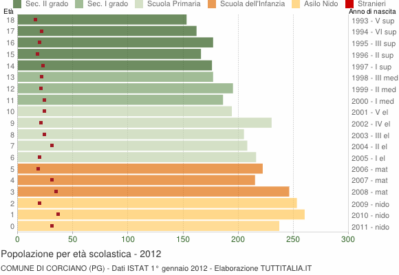 Grafico Popolazione in età scolastica - Corciano 2012