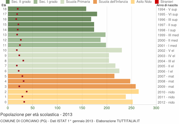 Grafico Popolazione in età scolastica - Corciano 2013