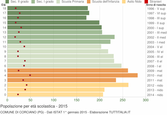 Grafico Popolazione in età scolastica - Corciano 2015