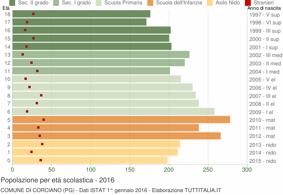 Grafico Popolazione in età scolastica - Corciano 2016