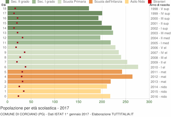 Grafico Popolazione in età scolastica - Corciano 2017