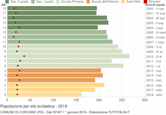 Grafico Popolazione in età scolastica - Corciano 2019