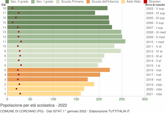 Grafico Popolazione in età scolastica - Corciano 2022