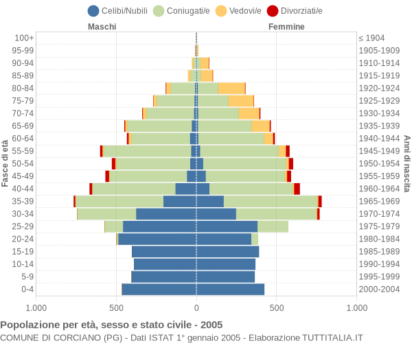 Grafico Popolazione per età, sesso e stato civile Comune di Corciano (PG)