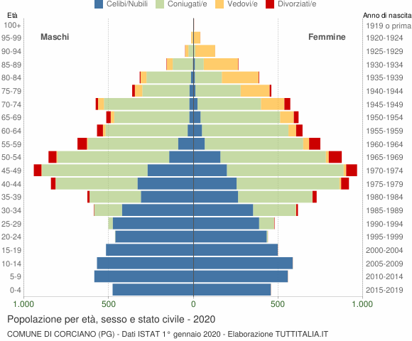 Grafico Popolazione per età, sesso e stato civile Comune di Corciano (PG)