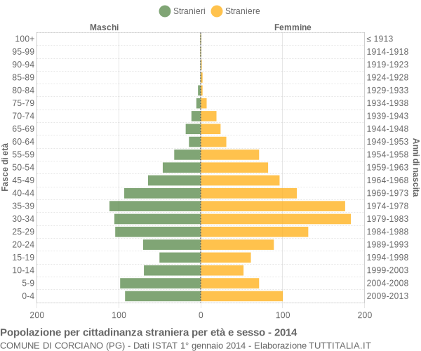 Grafico cittadini stranieri - Corciano 2014