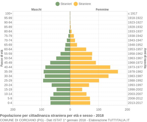 Grafico cittadini stranieri - Corciano 2018