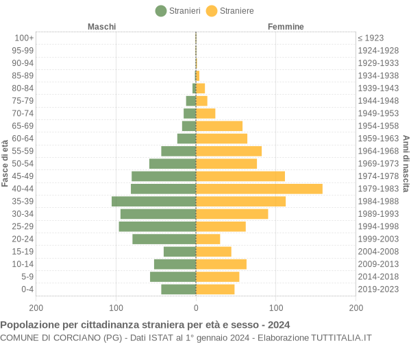 Grafico cittadini stranieri - Corciano 2024