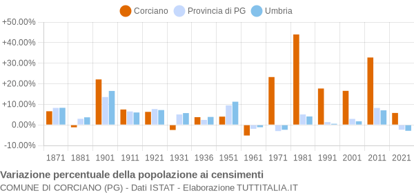 Grafico variazione percentuale della popolazione Comune di Corciano (PG)