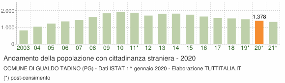 Grafico andamento popolazione stranieri Comune di Gualdo Tadino (PG)