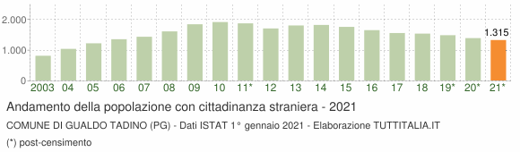 Grafico andamento popolazione stranieri Comune di Gualdo Tadino (PG)