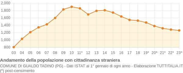 Andamento popolazione stranieri Comune di Gualdo Tadino (PG)