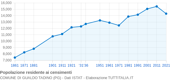 Grafico andamento storico popolazione Comune di Gualdo Tadino (PG)