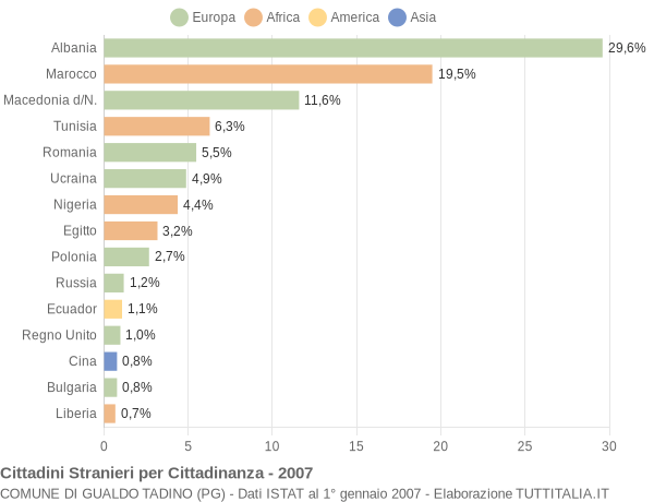 Grafico cittadinanza stranieri - Gualdo Tadino 2007