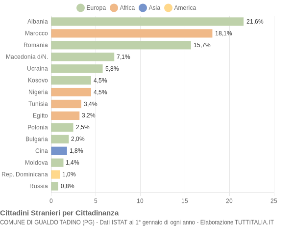 Grafico cittadinanza stranieri - Gualdo Tadino 2015