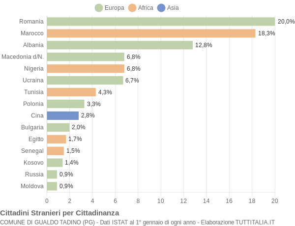 Grafico cittadinanza stranieri - Gualdo Tadino 2020