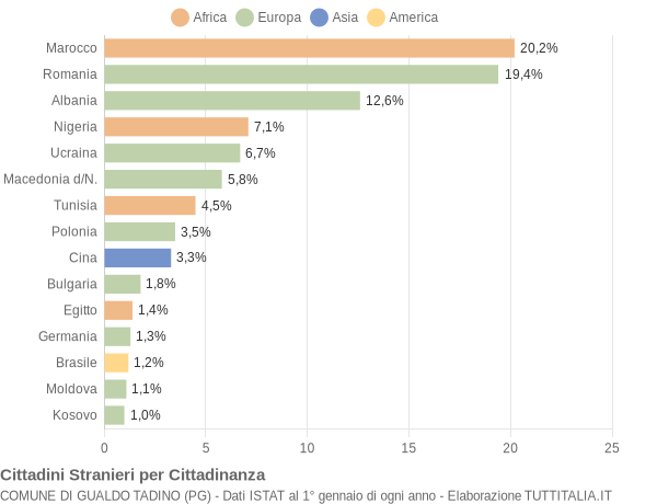 Grafico cittadinanza stranieri - Gualdo Tadino 2022