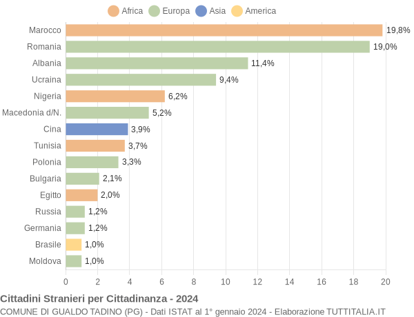 Grafico cittadinanza stranieri - Gualdo Tadino 2024