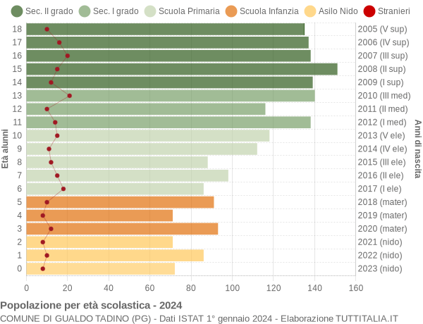 Grafico Popolazione in età scolastica - Gualdo Tadino 2024