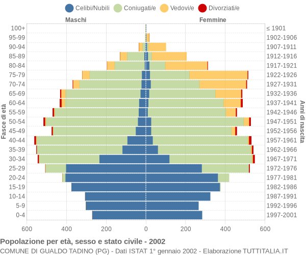 Grafico Popolazione per età, sesso e stato civile Comune di Gualdo Tadino (PG)