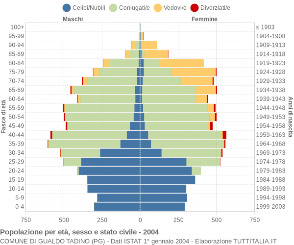 Grafico Popolazione per età, sesso e stato civile Comune di Gualdo Tadino (PG)