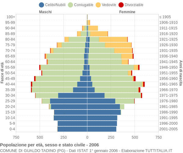 Grafico Popolazione per età, sesso e stato civile Comune di Gualdo Tadino (PG)