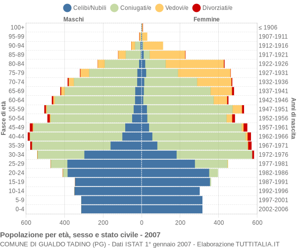 Grafico Popolazione per età, sesso e stato civile Comune di Gualdo Tadino (PG)